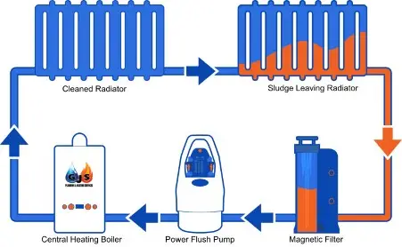 power flushing machine
